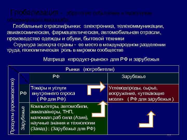  Глобализация - обретение событиями и явлениями общемирового масштаба. Глобальные отрасли/рынки: электроника, телекоммуникации, авиакосмическая,