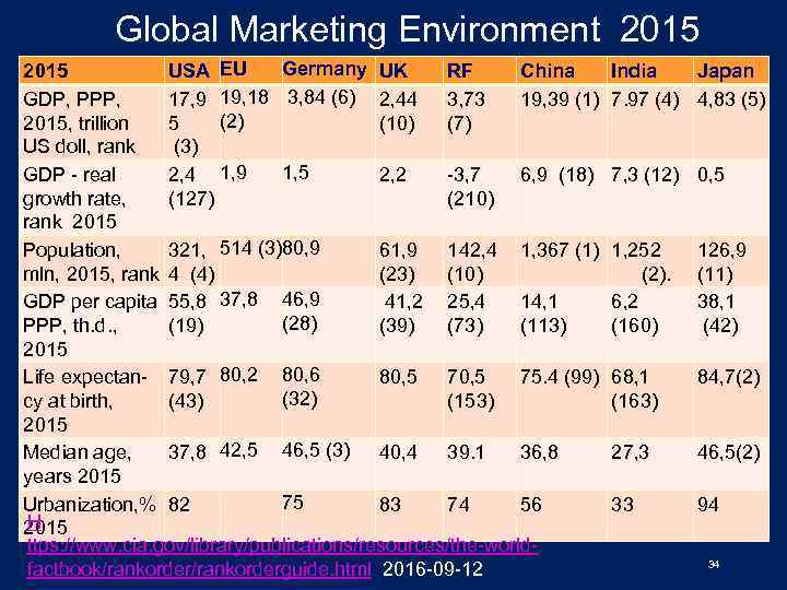 Global Marketing Environment 2015 Germany UK 2015 USA EU RF China GDP, PPP, 17,