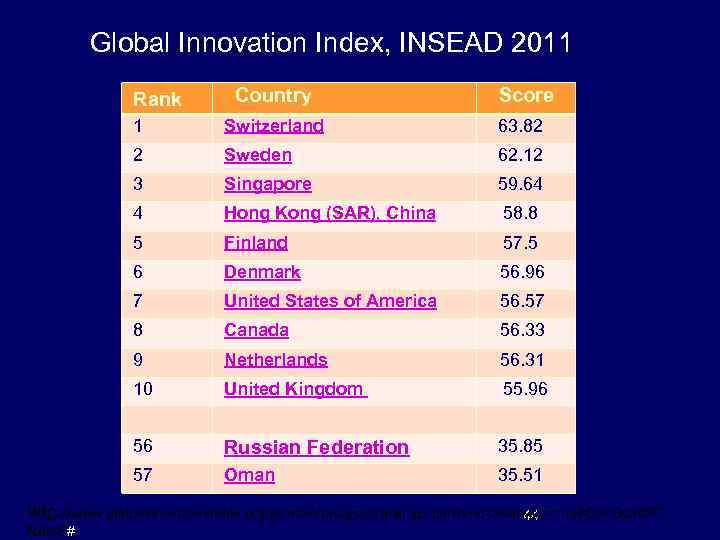  Global Innovation Index, INSEAD 2011 Country Score 1 Switzerland 63. 82 2 Sweden