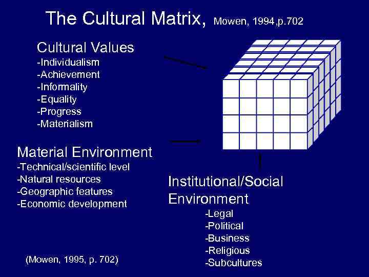 The Cultural Matrix, Mowen, 1994, p. 702 Cultural Values -Individualism -Achievement -Informality -Equality -Progress