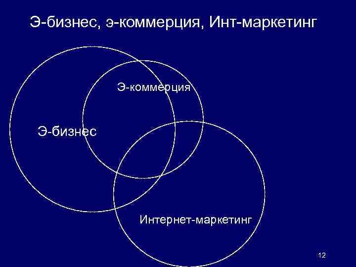 Э-бизнес, э-коммерция, Инт-маркетинг Э-коммерция Э-бизнес Интернет-маркетинг 12 