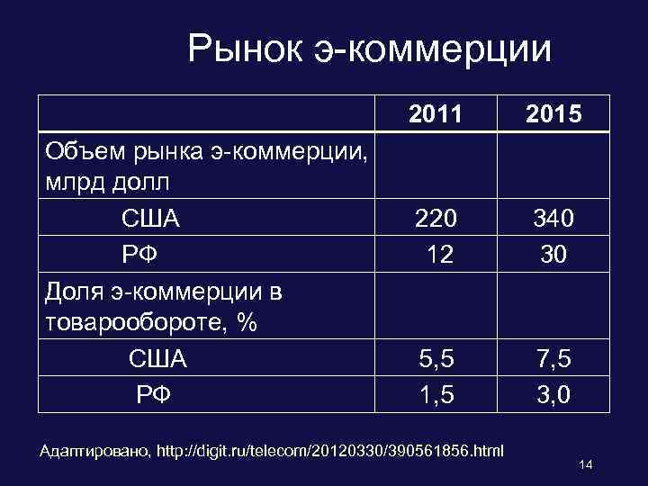 Рынок э-коммерции 2011 Объем рынка э-коммерции, млрд долл США РФ Доля э-коммерции в товарообороте,