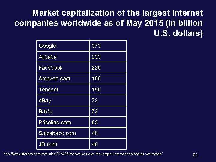 Market capitalization of the largest internet companies worldwide as of May 2015 (in billion