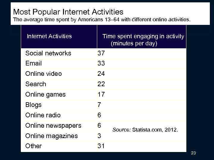 Internet activities