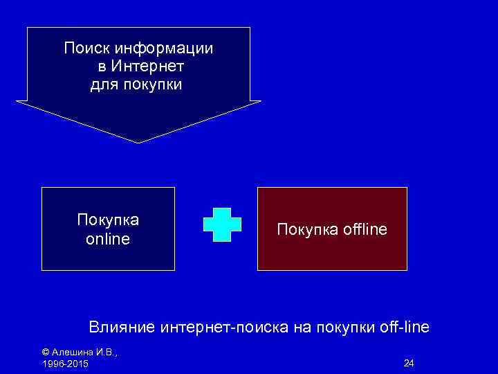 Поиск информации в Интернет для покупки Покупка online Покупка offline Влияние интернет-поиска на покупки