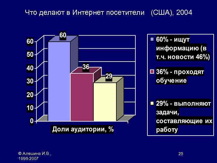  Что делают в Интернет посетители (США), 2004 © Алешина И. В. , 1996