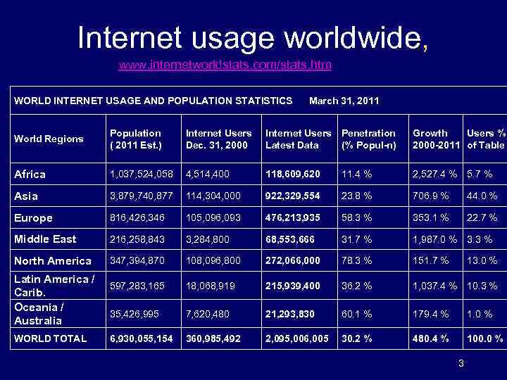 Internet usage worldwide, www. internetworldstats. com/stats. htm WORLD INTERNET USAGE AND POPULATION STATISTICS March