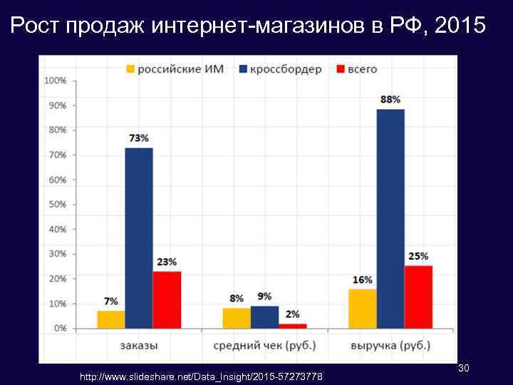 Рост продаж интернет-магазинов в РФ, 2015 http: //www. slideshare. net/Data_Insight/2015 -57273778 30 