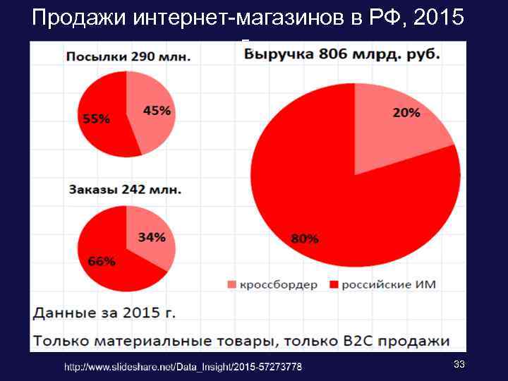 Продажи интернет-магазинов в РФ, 2015 г. 33 