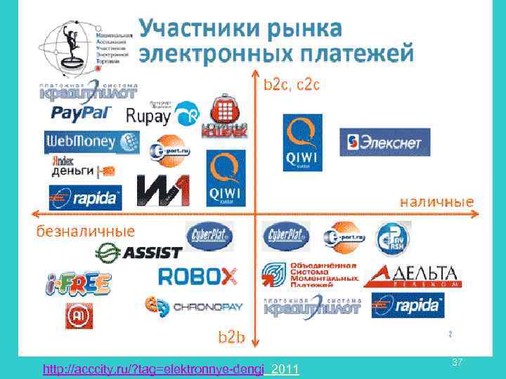 http: //acccity. ru/? tag=elektronnye-dengi 2011 37 