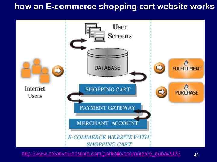 how an E-commerce shopping cart website works http: //www. creativewebstore. com/portfolio/ecommerce_dubai/965/ 42 