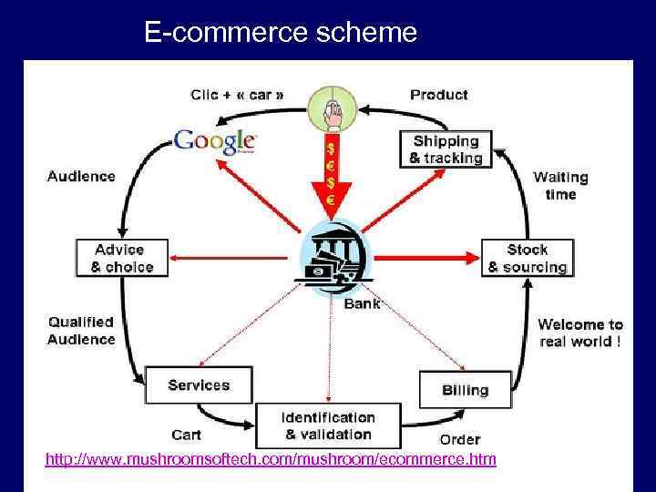  E-commerce scheme http: //www. mushroomsoftech. com/mushroom/ecommerce. htm 43 