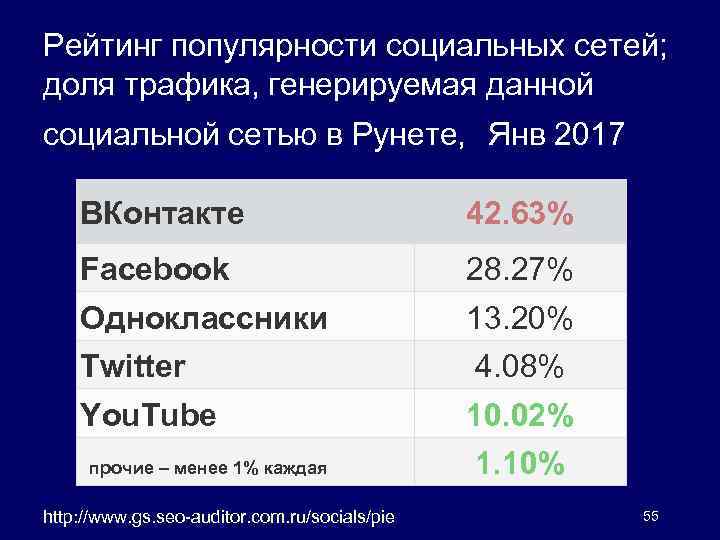 Рейтинг популярности социальных сетей; доля трафика, генерируемая данной социальной сетью в Рунете, Янв 2017