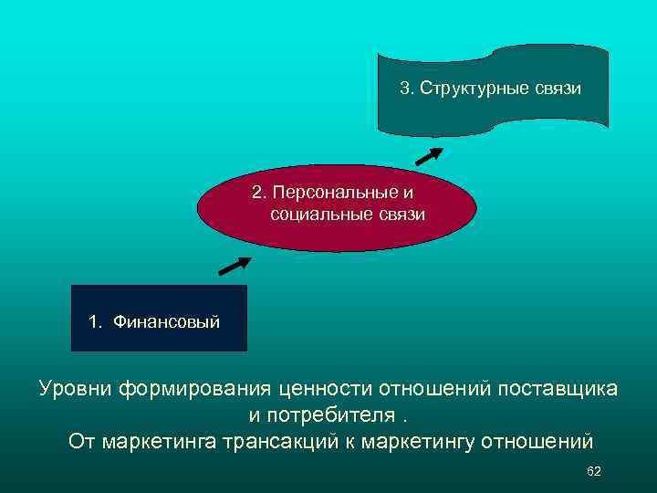  3. Структурные связи 2. Персональные и социальные связи 1. Финансовый Уровни формирования ценности
