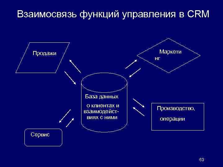 Взаимосвязь функций управления в CRM Маркети нг Продажи База данных о клиентах и взаимодейст
