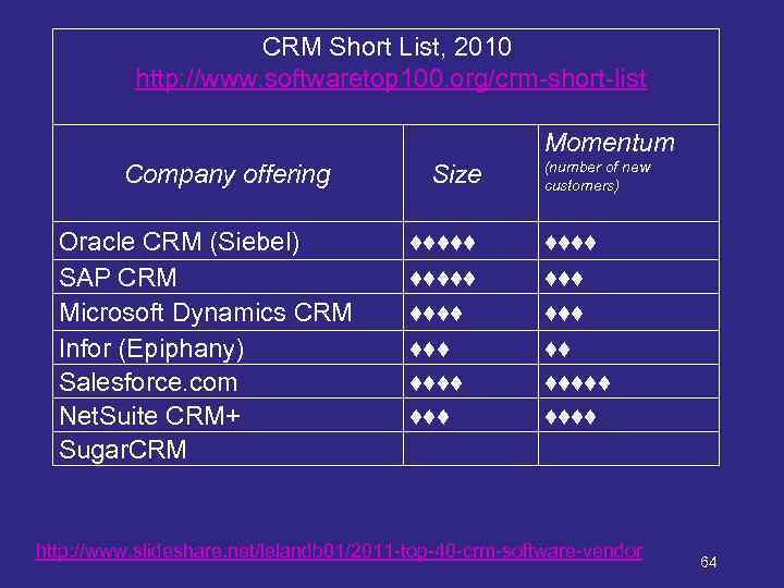 CRM Short List, 2010 http: //www. softwaretop 100. org/crm-short-list Company offering Oracle CRM (Siebel)