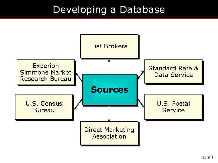 Developing a Database List Brokers Experion Simmons Market Research Bureau Standard Rate & Data