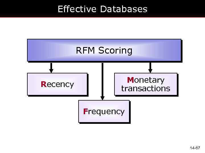 Effective Databases RFM Scoring Recency Monetary transactions Frequency 14 -67 
