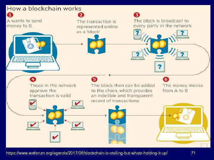https: //www. weforum. org/agenda/2017/06/blockchain-is-stalling-but-whats-holding-it-up/ 71 