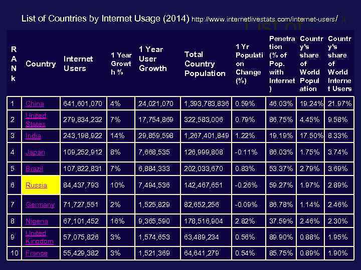 List of Countries by Internet Usage (2014) http: //www. internetlivestats. com/internet-users/ )( List of