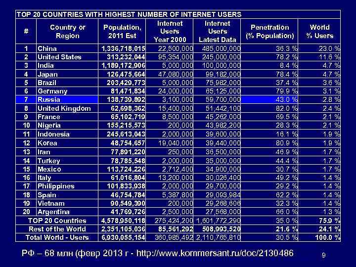 TOP 20 COUNTRIES WITH HIGHEST NUMBER OF INTERNET USERS Internet Country or Population, Penetration