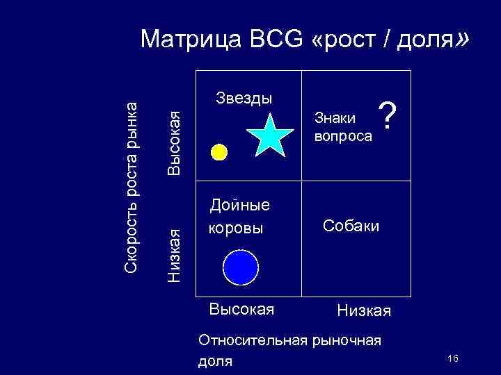 Матрица BCG «рост / доля» Звезды Низкая Высокая Скорость роста рынка Знаки ? вопроса