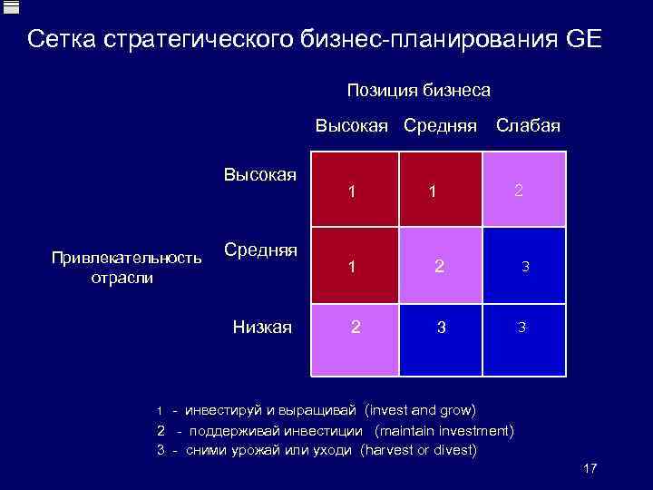 Сетка стратегического бизнес-планирования GE Позиция бизнеса Высокая Средняя Слабая Высокая Привлекательность отрасли Средняя Низкая