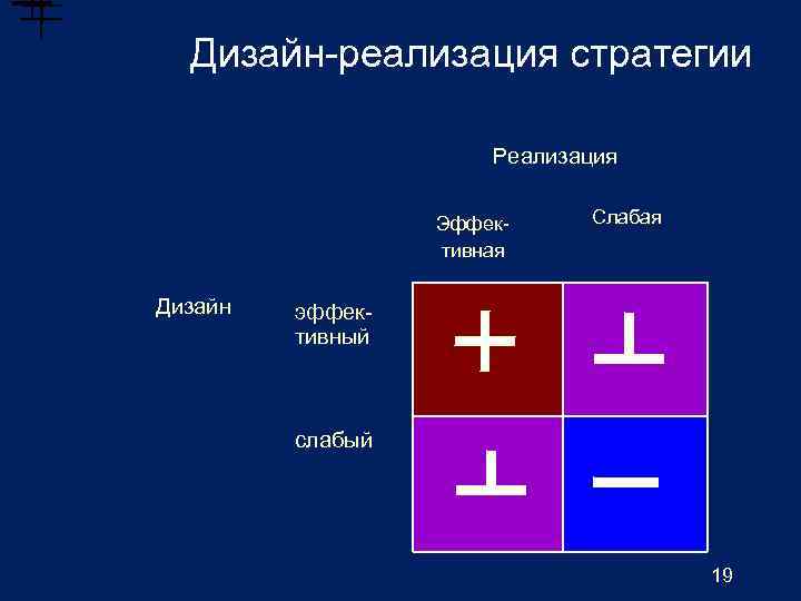 Дизайн-реализация стратегии Реализация Эффек тивная Дизайн эффек тивный слабый Слабая 19 