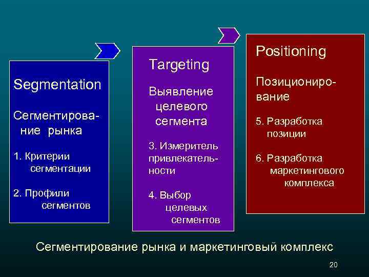 Targeting Segmentation Сегментирова ние рынка 1. Критерии сегментации 2. Профили сегментов Выявление целевого сегмента