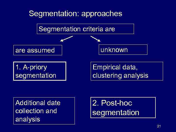 Segmentation: approaches Segmentation criteria are assumed unknown 1. A-priory segmentation Empirical data, clustering analysis