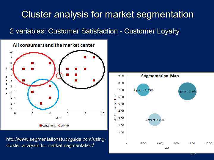 Cluster analysis for market segmentation 2 variables: Customer Satisfaction - Customer Loyalty http: //www.