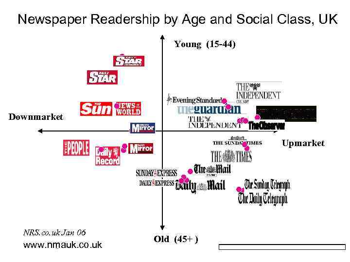  Newspaper Readership by Age and Social Class, UK Young (15 -44) Downmarket Upmarket