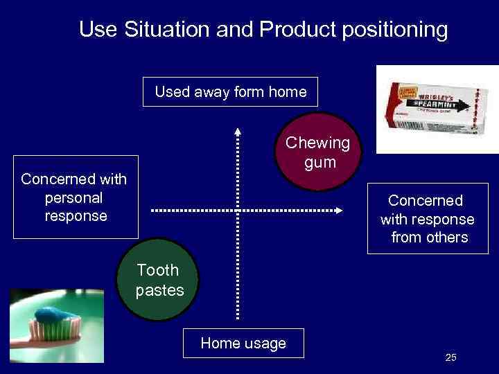 Use Situation and Product positioning Used away form home Concerned with personal response Chewing