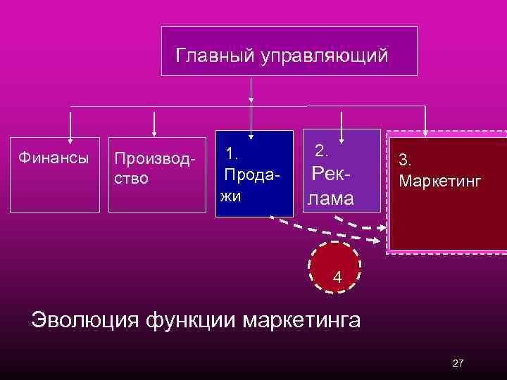 Главный управляющий Финансы Производство 1. Продажи 2. Рек- лама 3. Маркетинг 4 Эволюция функции