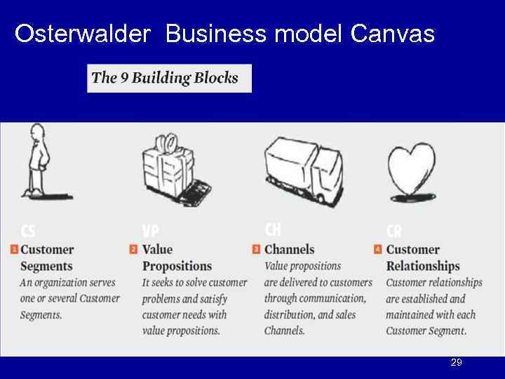 Osterwalder Business model Canvas 29 