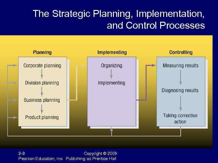 The Strategic Planning, Implementation, and Control Processes 2 -8 Copyright © 2009 Pearson Education,