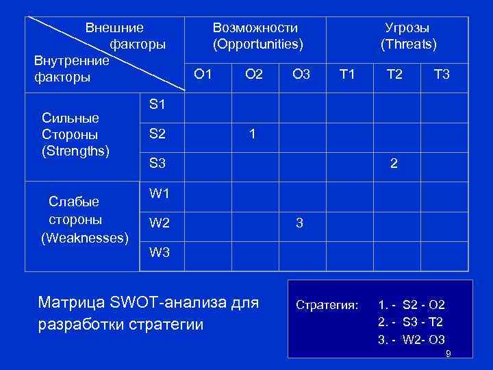 Внешние факторы Внутренние факторы Сильные Стороны (Strengths) Cлабые стороны (Weaknesses) Возможности (Opportunities) O 1