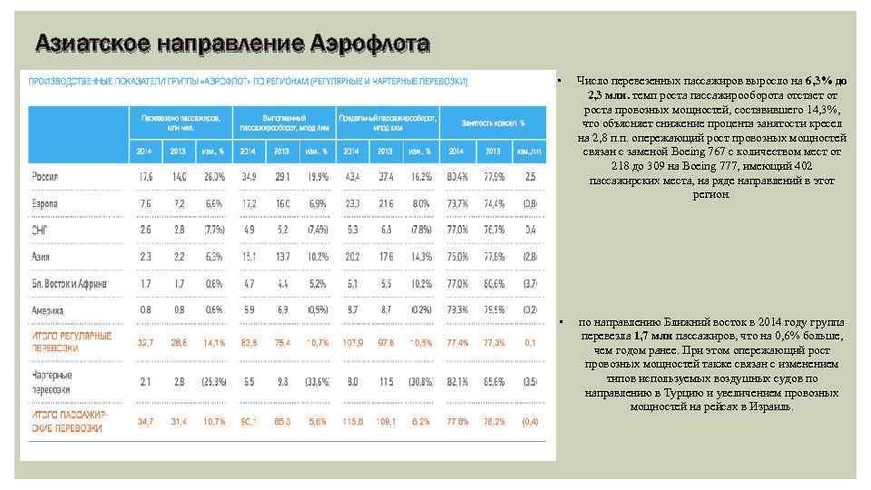 Азиатское направление Аэрофлота • Число перевезенных пассажиров выросло на 6, 3% до 2, 3