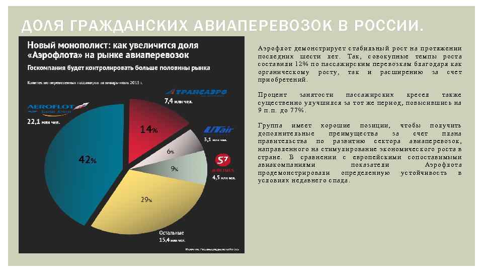ДОЛЯ ГРАЖДАНСКИХ АВИАПЕРЕВОЗОК В РОССИИ. Аэрофлот демонстрирует стабильный рост на протяжении последних шести лет.