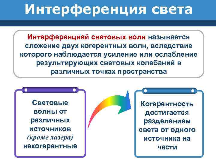 Интерференция света Интерференцией световых волн называется сложение двух когерентных волн, вследствие которого наблюдается усиление