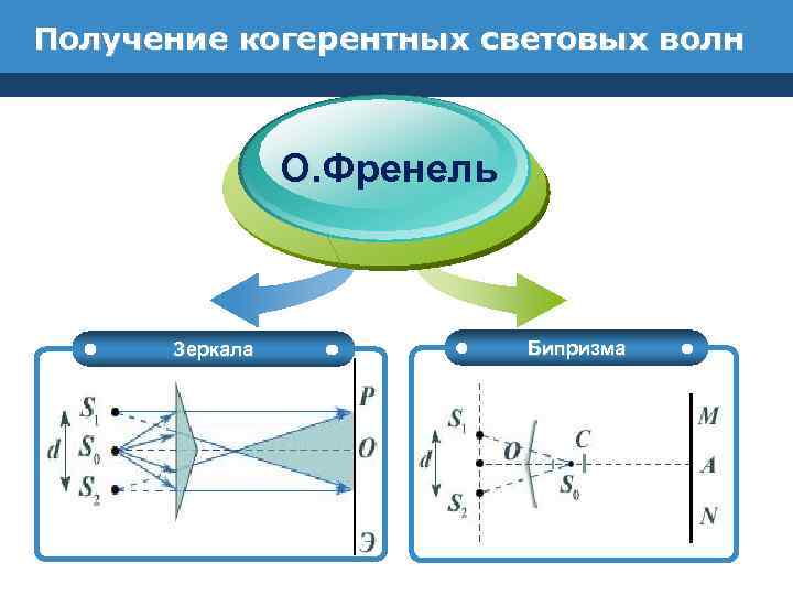 Получение когерентных световых волн О. Френель Зеркала Бипризма 