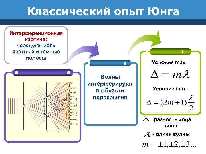 Опыт юнга интерференционная картина