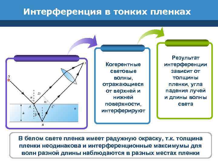 Интерференция в тонких пленках Когерентные световые волны, отражающиеся от верхней и нижней поверхности, интерферируют