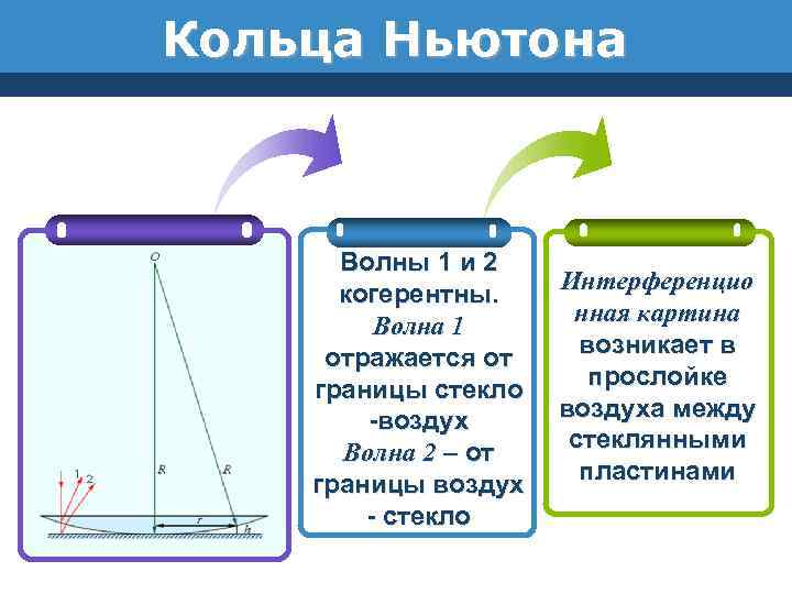 Кольца Ньютона . Волны 1 и 2 когерентны. Волна 1 отражается от границы стекло