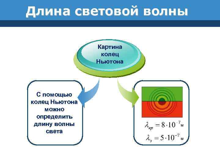 Длина световой волны Картина колец Ньютона С помощью колец Ньютона можно определить длину волны