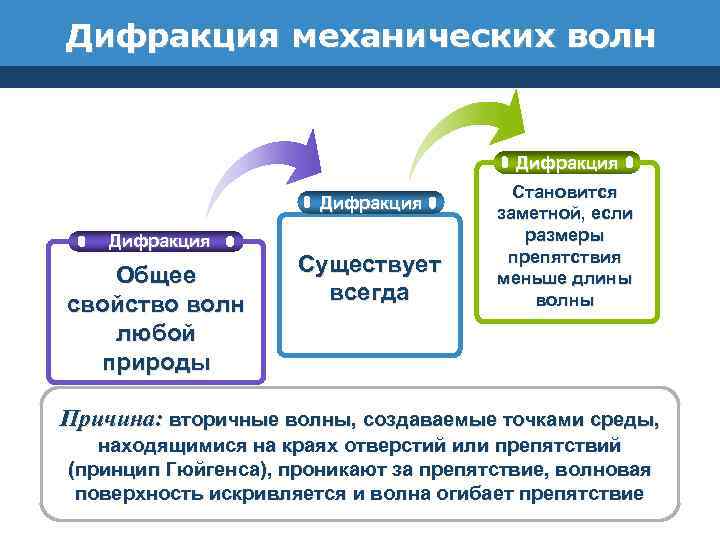 Дифракция механических волн Дифракция Общее свойство волн любой природы Существует всегда Становится заметной, если