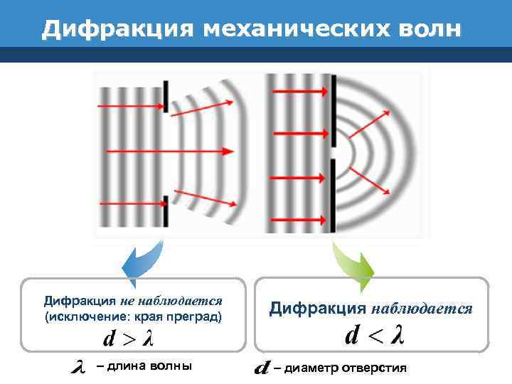 Волна огибает препятствие. Дифракция волн. Огибание электромагнитной волны. Дифракция огибание волнами препятствий.