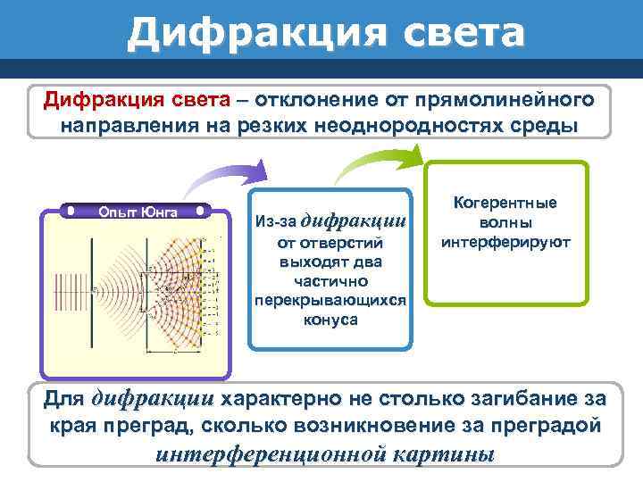 Дифракция света – отклонение от прямолинейного направления на резких неоднородностях среды Опыт Юнга Из-за