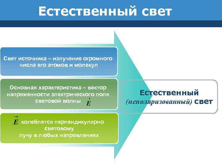 Естественный свет Свет источника – излучение огромного числа его атомов и молекул Основная характеристика