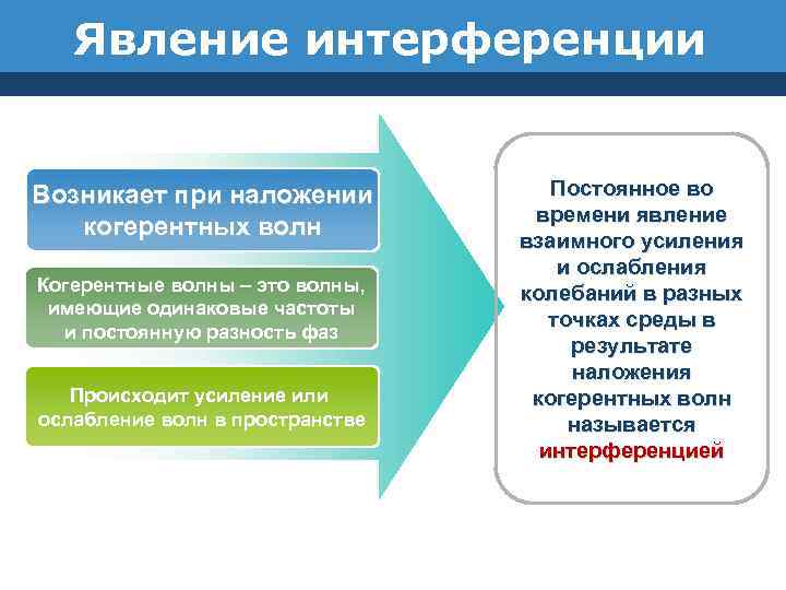 Явление интерференции Возникает при наложении когерентных волн Когерентные волны – это волны, имеющие одинаковые